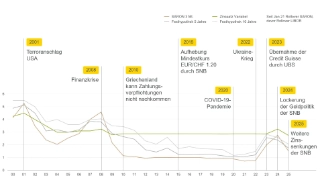 Grafische Darstellung der historischen Hypothekarzinssätze.